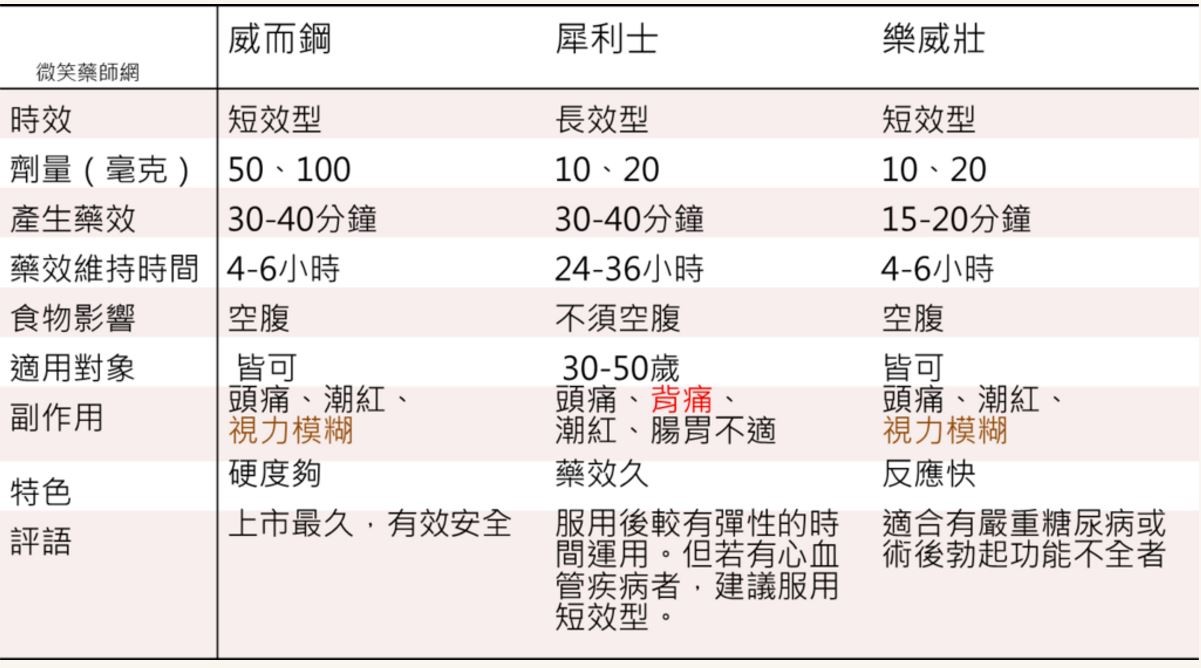 選對壯陽藥，讓愛無時差！威而鋼、樂威壯、犀利士大比拼